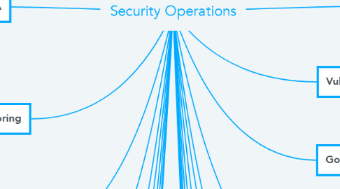 Mind Map: Security Operations