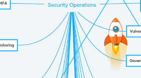 Mind Map: Security Operations