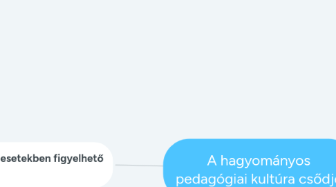 Mind Map: A hagyományos pedagógiai kultúra csődje