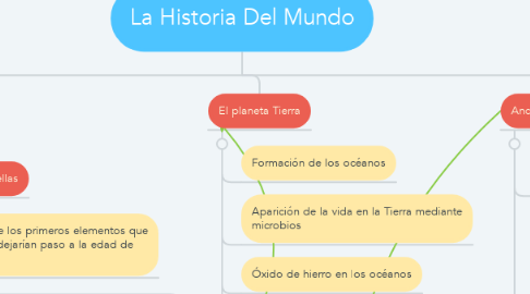 Mind Map: La Historia Del Mundo