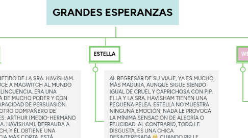 Mind Map: GRANDES ESPERANZAS