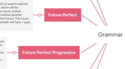 Mind Map: Grammar