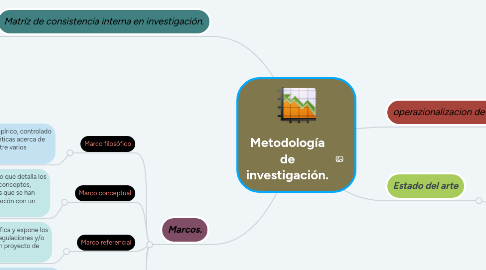 Mind Map: Metodología de investigación.