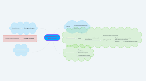 Mind Map: Los conceptos y la abstracción
