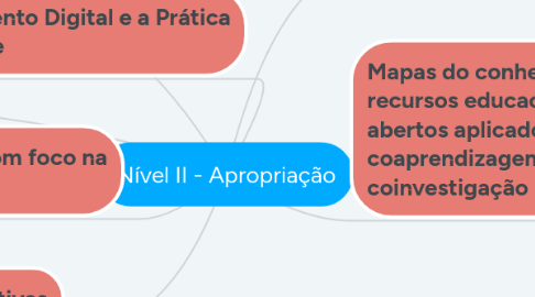 Mind Map: Nível II - Apropriação