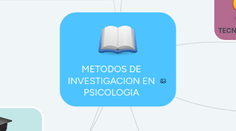 Mind Map: METODOS DE INVESTIGACION EN PSICOLOGIA