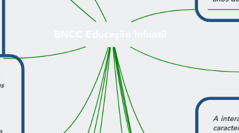 Mind Map: BNCC Educação Infantil