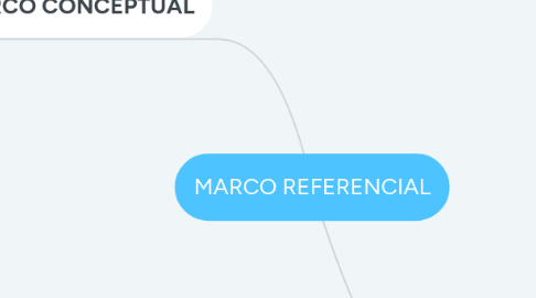 Mind Map: MARCO REFERENCIAL