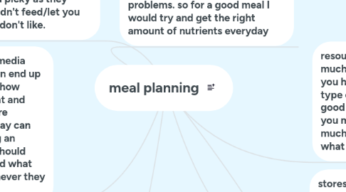Mind Map: meal planning