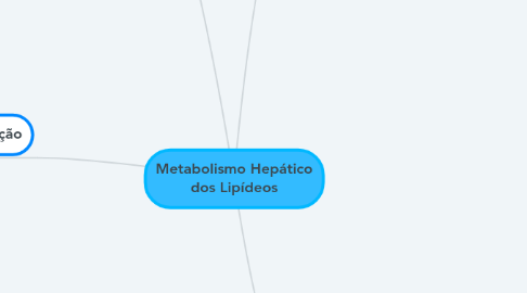 Mind Map: Metabolismo Hepático dos Lipídeos