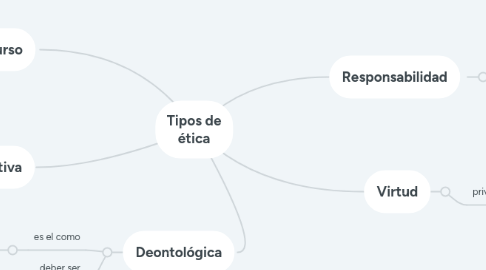 Mind Map: Tipos de ética