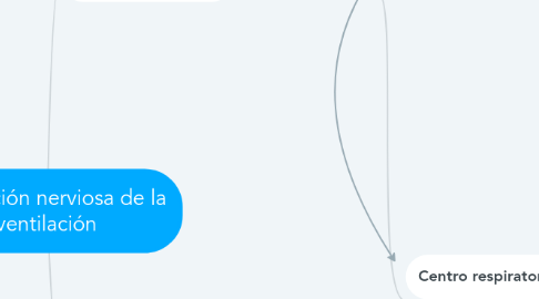 Mind Map: Regulación nerviosa de la ventilación