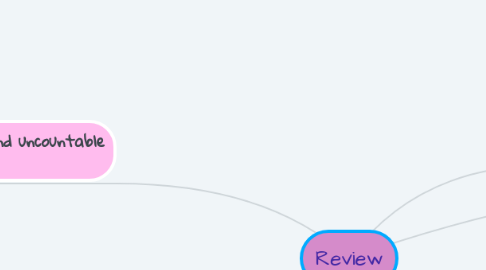 Mind Map: Review