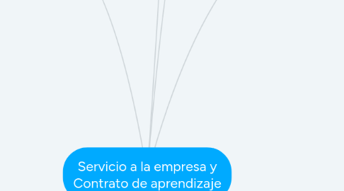 Mind Map: Servicio a la empresa y Contrato de aprendizaje