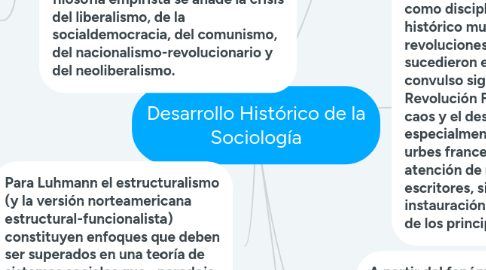 Mind Map: Desarrollo Histórico de la Sociología