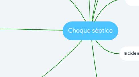 Mind Map: Choque séptico