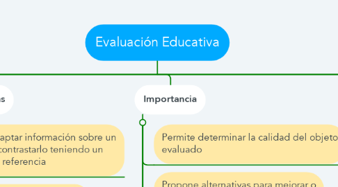 Mind Map: Evaluación Educativa