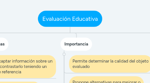 Mind Map: Evaluación Educativa