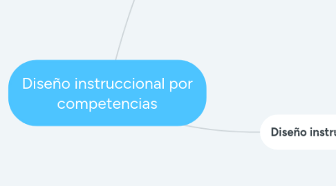 Mind Map: Diseño instruccional por competencias