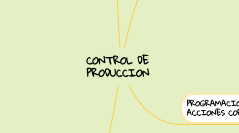 Mind Map: CONTROL DE PRODUCCION