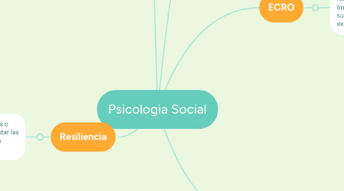 Mind Map: Psicologia Social