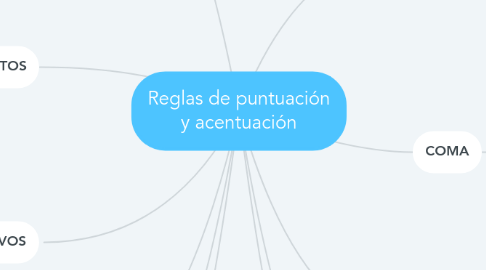 Mind Map: Reglas de puntuación y acentuación