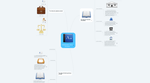 Mind Map: Clasificación  de las Acciones