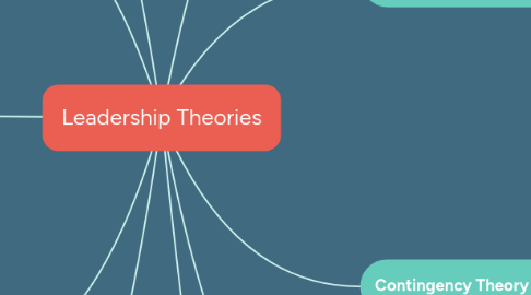 Mind Map: Leadership Theories