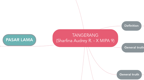 Mind Map: TANGERANG (Sharfina Audrey R. - X MIPA 9)