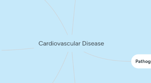 Mind Map: Cardiovascular Disease