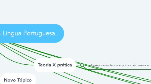 Mind Map: As quatro práticas do ensino da Língua Portuguesa .