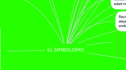 Mind Map: EL SIMBOLISMO