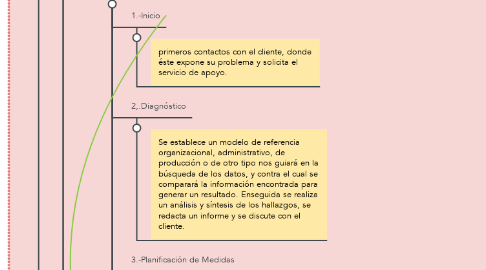 Mind Map: METODOS  DE ADMINISTRACION DE PROYECTOS