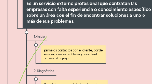 Mind Map: METODOS DE ADMINISTRACION DE PROYECTOS