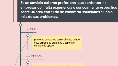 Mind Map: METODOS  DE ADMINISTRACION DE PROYECTOS