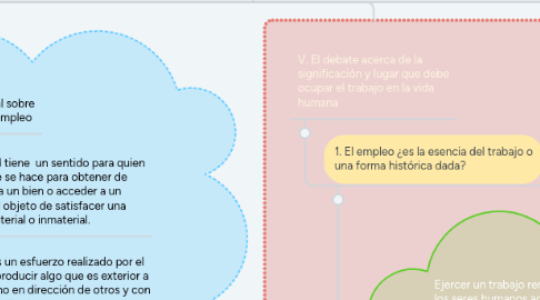 Mind Map: ACTIVIDAD, TRABAJO Y EMPLEO: ALGUNAS REFLEXIONES SOBRE  UN TEMA EN DEBATE