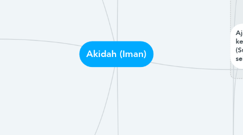 Mind Map: Akidah (Iman)