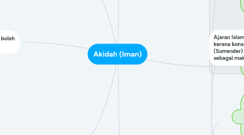 Mind Map: Akidah (Iman)