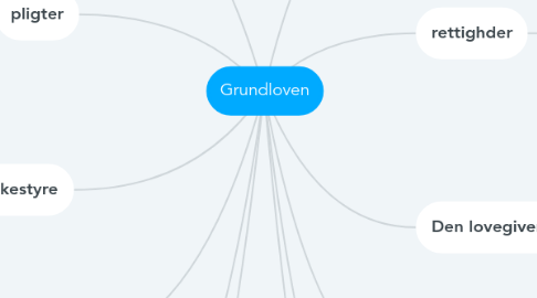 Mind Map: Grundloven