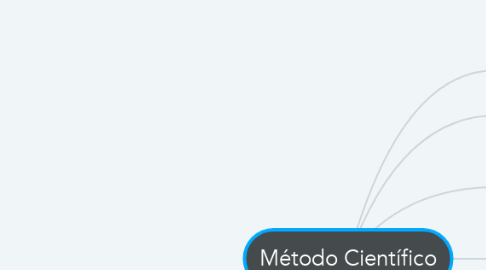 Mind Map: Método Científico