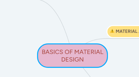 Mind Map: BASICS OF MATERIAL DESIGN