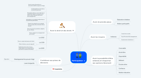 Mind Map: Participation