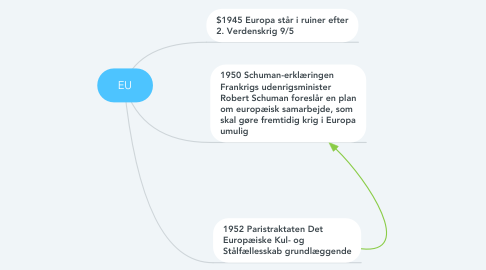 Mind Map: EU