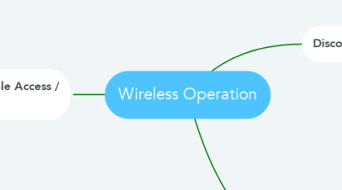 Mind Map: Wireless Operation