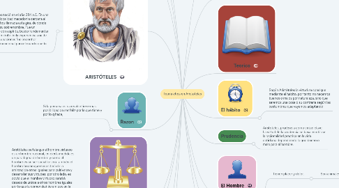 Mind Map: Teoria etica en Aristoteles