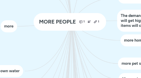Mind Map: MORE PEOPLE