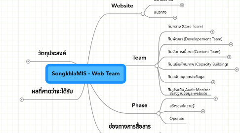 Mind Map: SongkhlaMIS - Web Team