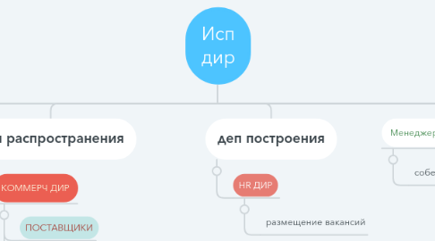 Mind Map: Исп дир