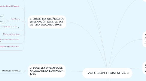 Mind Map: EVOLUCIÓN LEGISLATIVA