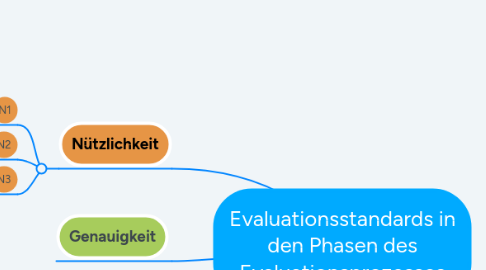 Mind Map: Evaluationsstandards in den Phasen des Evaluationsprozesses